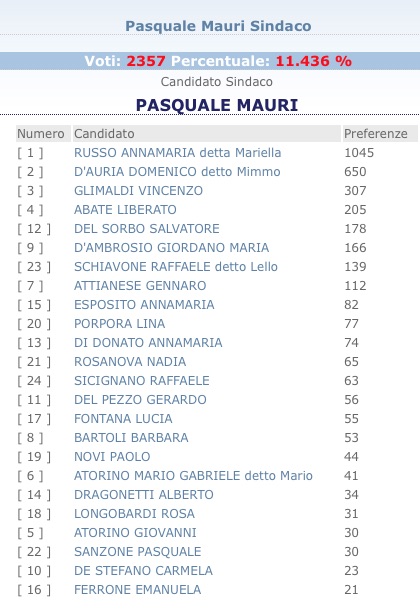 LISTA PASQUALE MAURI SINDACO